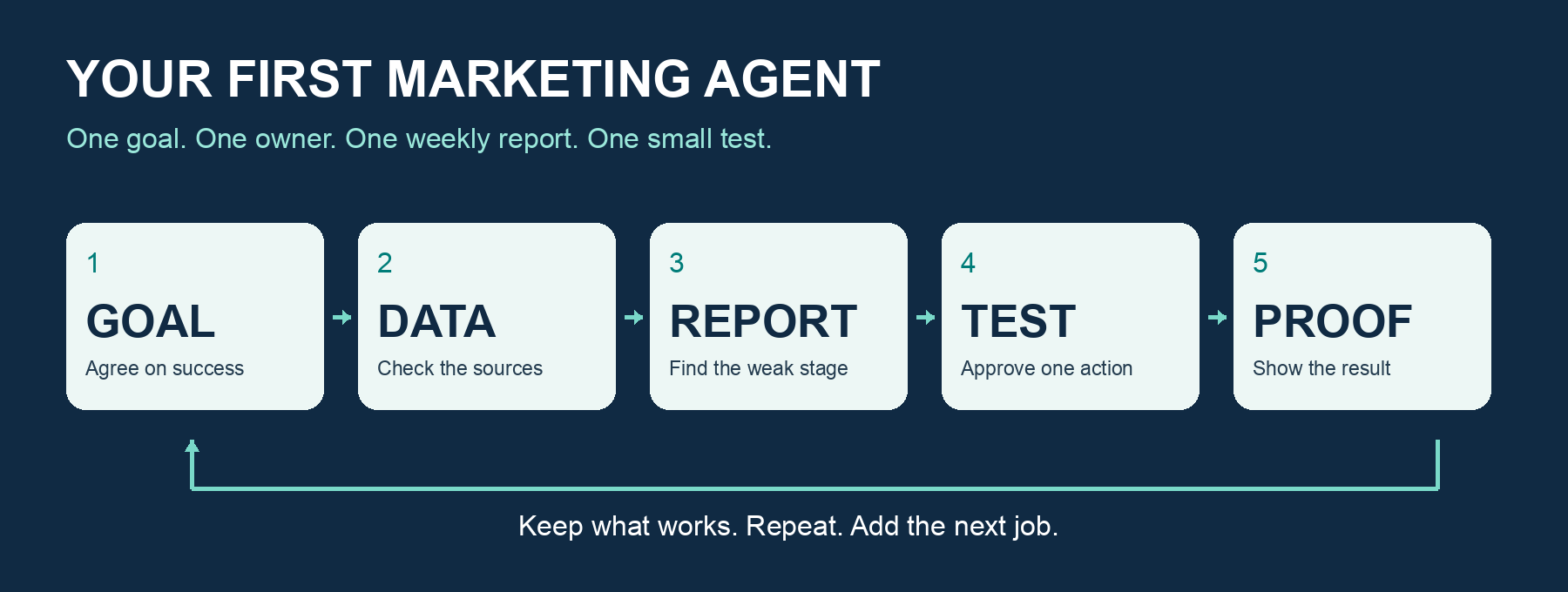 Your first marketing agent: agree on a goal, check the data, create a weekly report, approve one test, and show proof. Repeat what works.